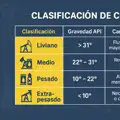 API Gravity en petróleo crudo: qué es, cómo se calcula y por qué afecta el valor comercial del crudo