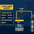 Lodo Base Aceite: composición, propiedades y aplicaciones en perforación de pozos