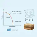 Presión de burbuja: definición, cálculo e impacto en yacimientos petroleros