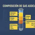 Composición del gas asociado en producción petrolera: qué contiene, cómo se analiza y por qué es clave para la rentabilidad