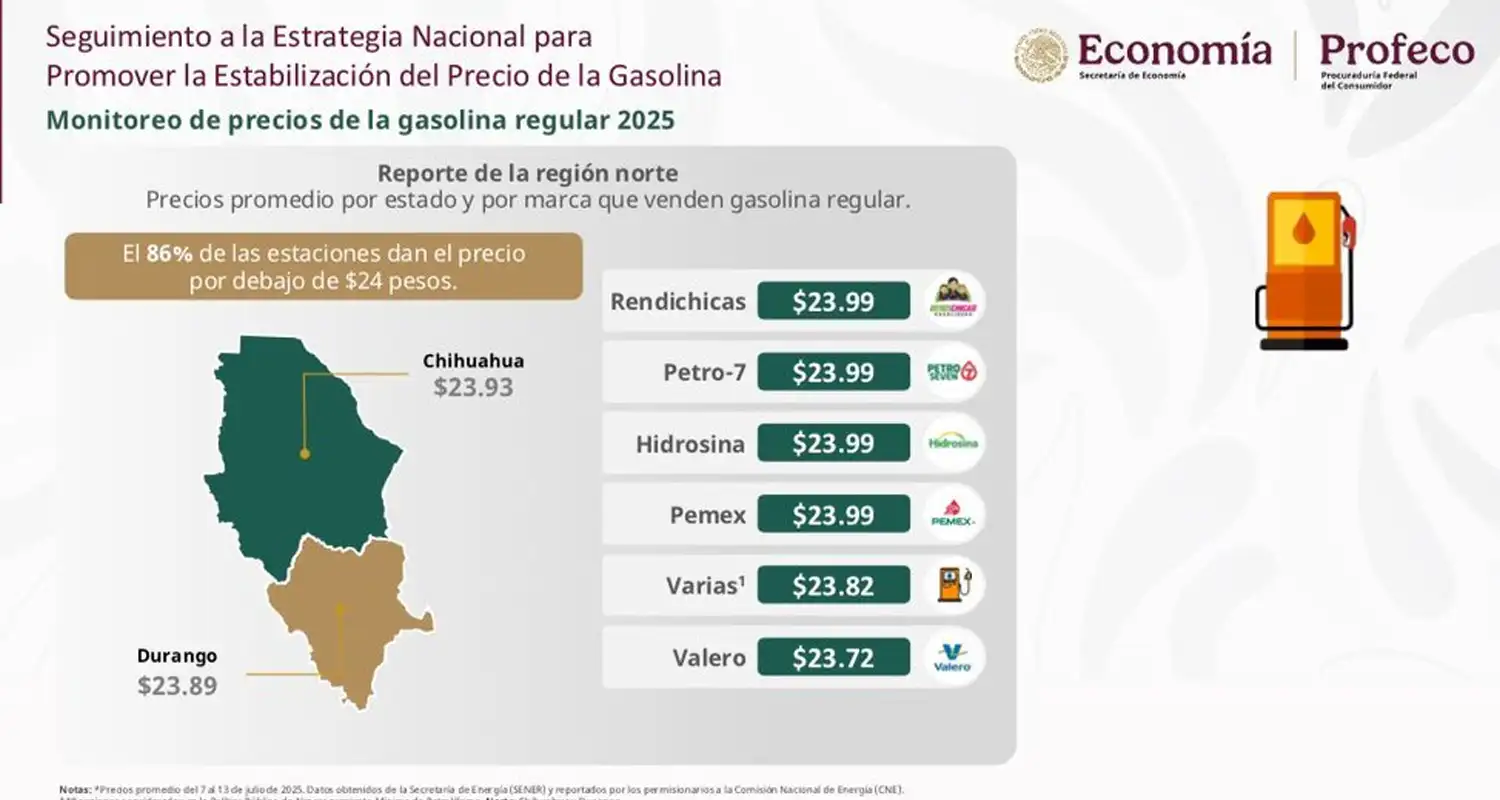 Estaciones de servicio en el norte de México venden gasolina regular por debajo de los 24 pesos: Profeco