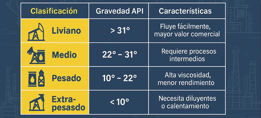 API Gravity: qué es, fórmula, grados API y clasificación del crudo