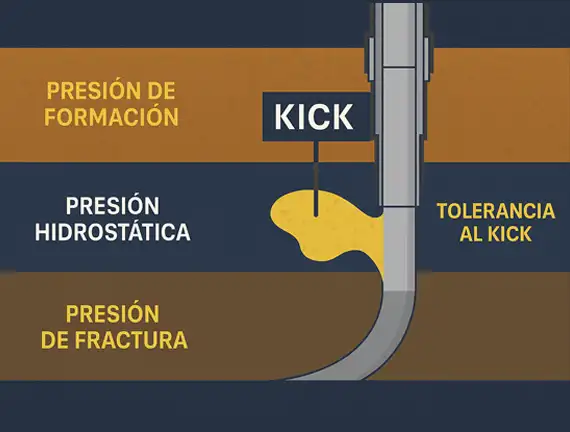 Kick Tolerance en Perforación Petrolera: cálculo, prevención y aplicación crítica