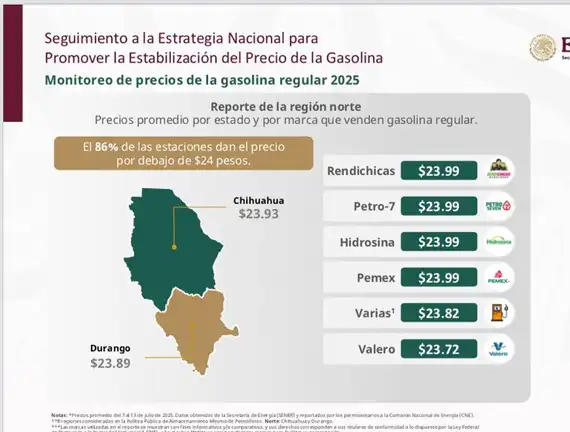 Estaciones de servicio en el norte de México venden gasolina regular por debajo de los 24 pesos: Profeco