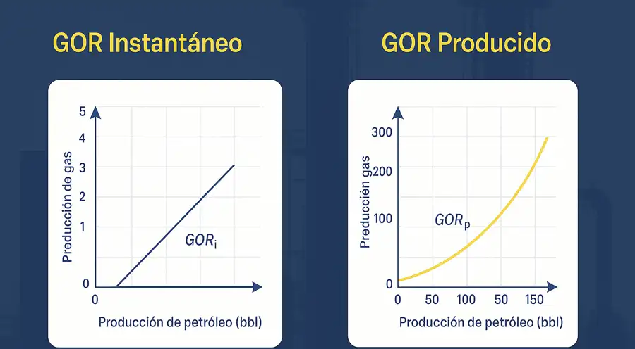 GOR Instantáneo vs. GOR Producido: Diferencias críticas en la evaluación de yacimientos