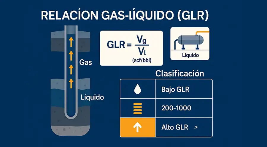 Relación gas-líquido (GLR): qué es, cómo se calcula y por qué es clave en la producción de hidrocarburos
