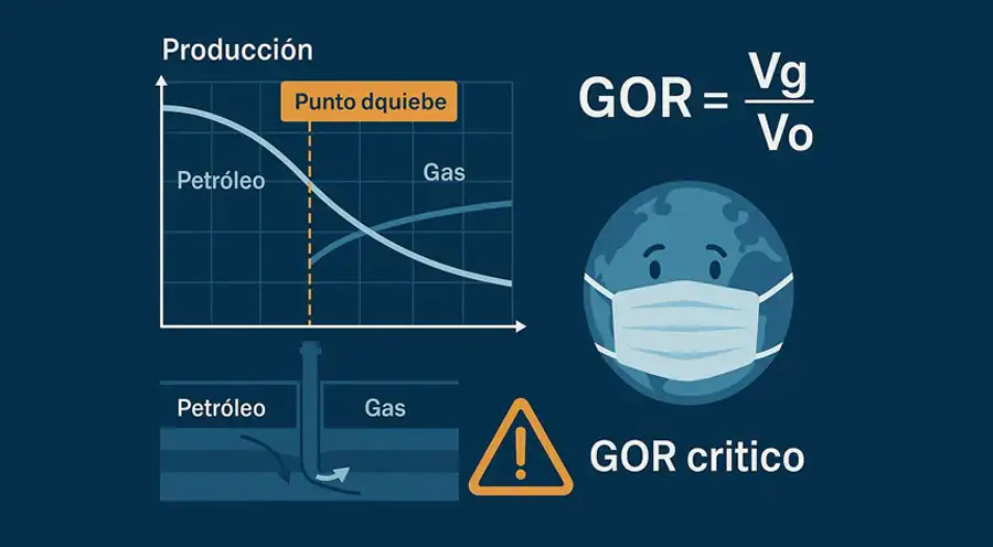 GOR crítico: el punto de quiebre entre producción eficiente y pérdida de hidrocarburos