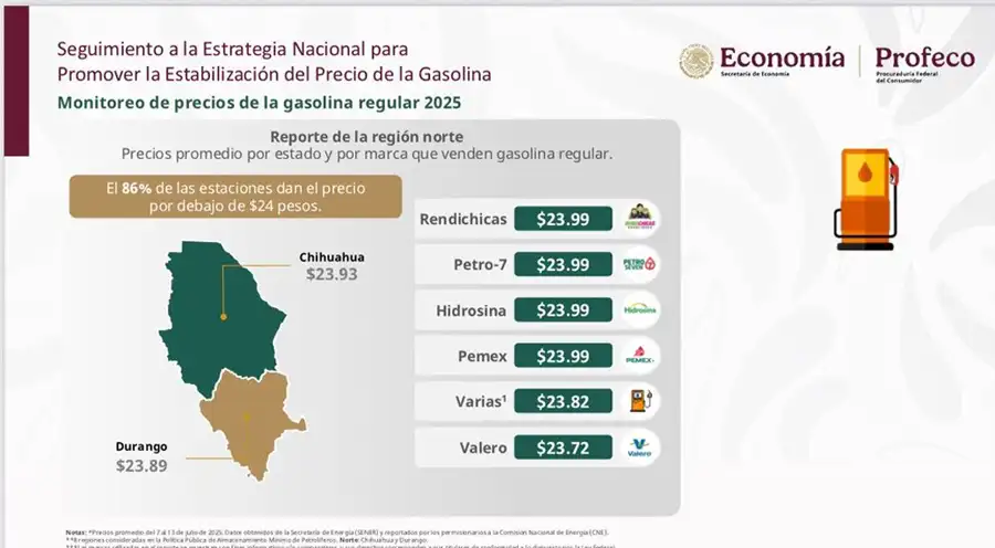 Estaciones de servicio en el norte de México venden gasolina regular por debajo de los 24 pesos: Profeco