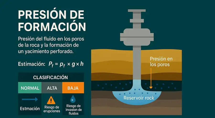 Presión de formación: la fuerza invisible que define el éxito de un pozo petrolero