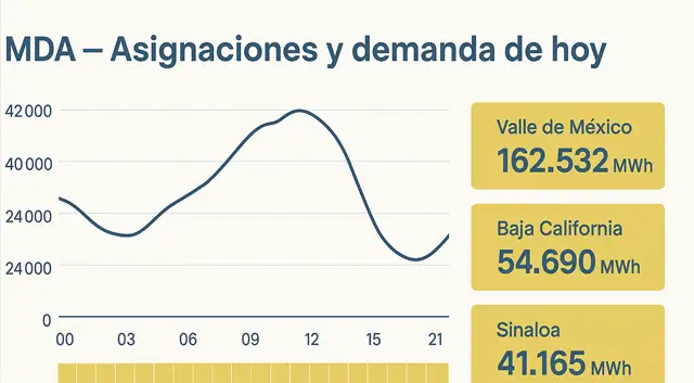 CENACE: resultados del MDA de hoy y la señal que deja para mañana