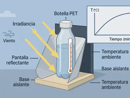 Experimento con botella PET: calentamiento de agua, pérdidas y curva tiempo–°C