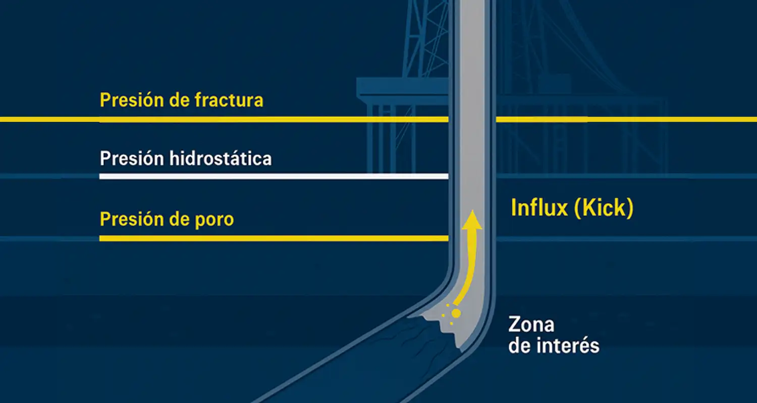 Gradiente de fractura: cómo calcularlo, aplicarlo y evitar pérdidas de circulación en perforación