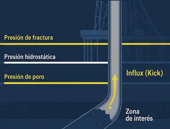 Gradiente de fractura: cómo calcularlo, aplicarlo y evitar pérdidas de circulación en perforación