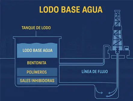 Lodo Base Agua en perforación: definición, aplicaciones y diferencias con lodo base aceite