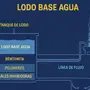 Lodo Base Agua en perforación: definición, aplicaciones y diferencias con lodo base aceite