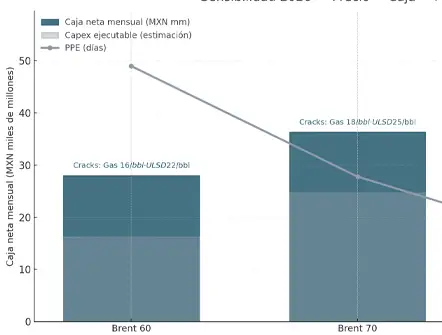 PEMEX 2026: costo fiscal, caja operativa y 'cola' de pagos — sensibilidad a Brent/WTI/Maya y cracks