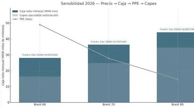 PEMEX 2026: costo fiscal, caja operativa y 'cola' de pagos — sensibilidad a Brent/WTI/Maya y cracks