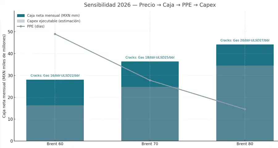 PEMEX 2026: costo fiscal, caja operativa y 'cola' de pagos — sensibilidad a Brent/WTI/Maya y cracks