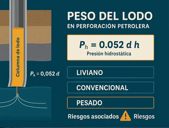 Peso del lodo (Mud Weight): la clave para perforar con seguridad y precisión