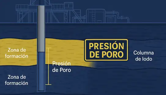 Presión de Poro en yacimientos: qué es, cómo se mide y su impacto en la perforación de pozos