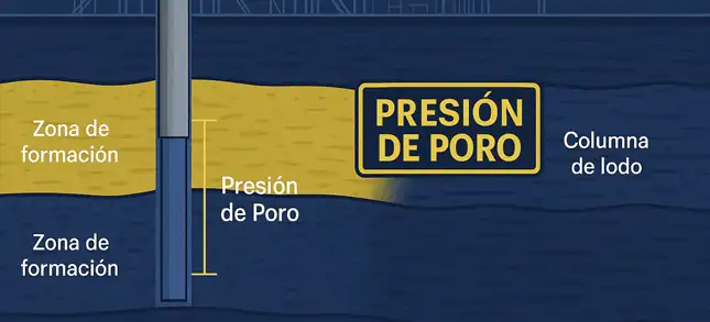 Presión de Poro en yacimientos: qué es, cómo se mide y su impacto en la perforación de pozos