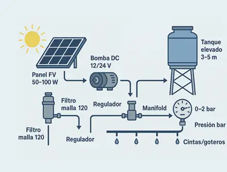 Riego por goteo con bomba solar: caso aplicado en México