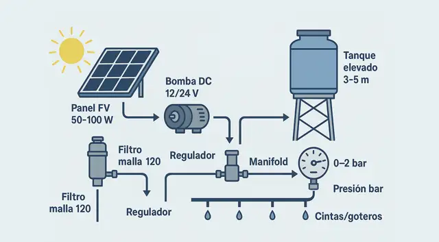 Riego por goteo con bomba solar: caso aplicado en México