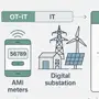 Transformación Digital en energía 2025: casos, beneficios y ruta