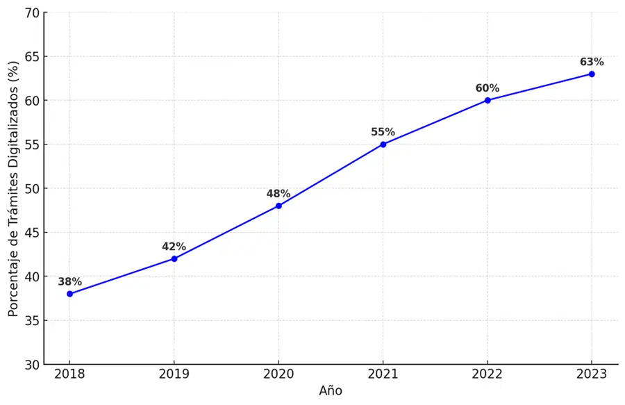 Evolución de la implementación de trámites digitales en México (2018-2023)