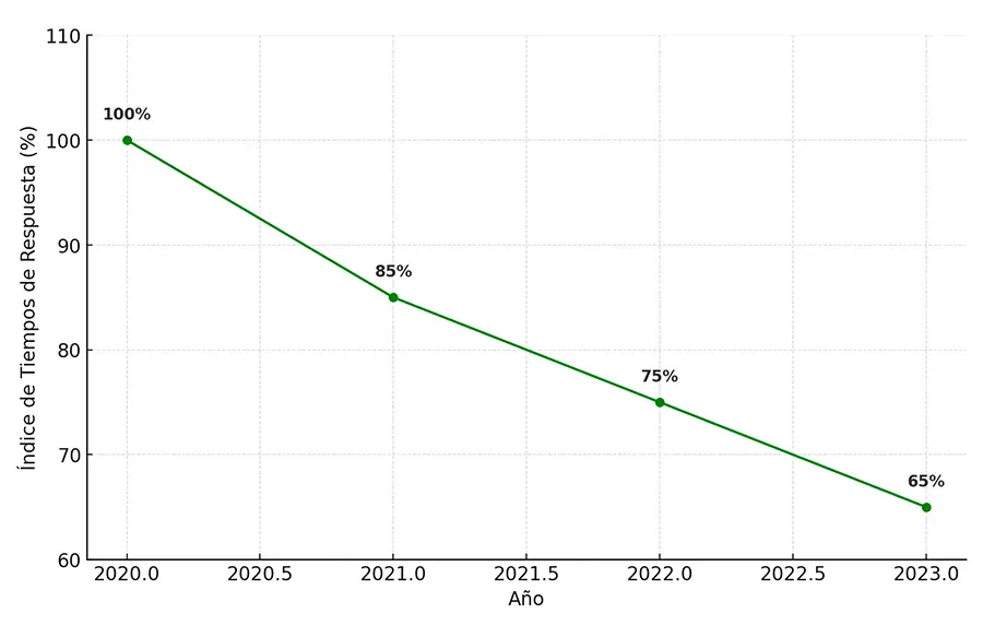 Evolución de la implementación de trámites digitales en México (2018-2023)