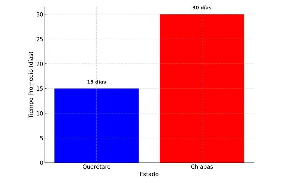 Evolución de la implementación de trámites digitales en México (2018-2023)