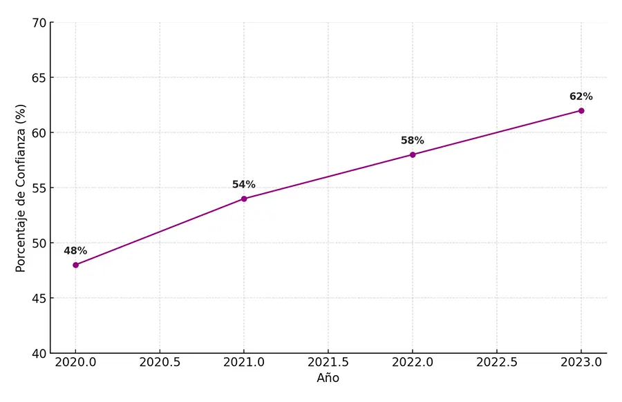 Evolución de la implementación de trámites digitales en México (2018-2023)