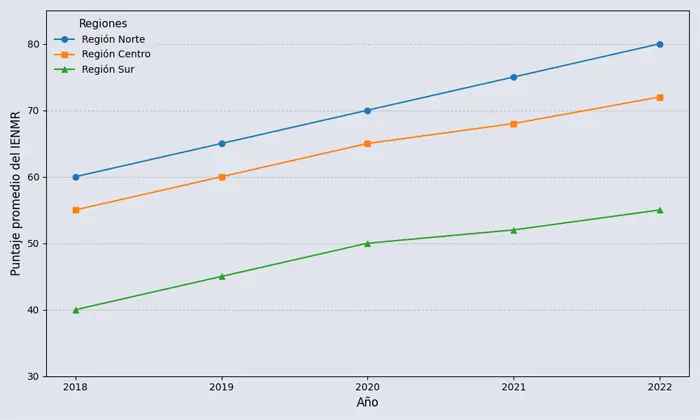 Evolución del desempeño general por región en el IENMR (2018-2022)