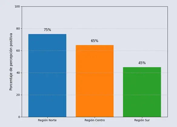 Percepción ciudadana sobre la calidad de los trámites por región.